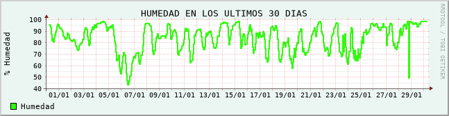Humedad registrada en los &uacute;ltimos 30 d&iacute;as